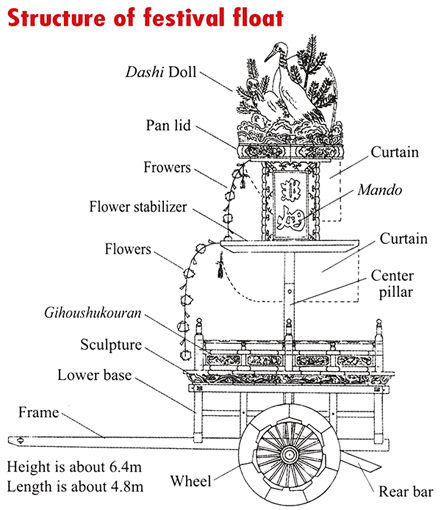 structure of festival float